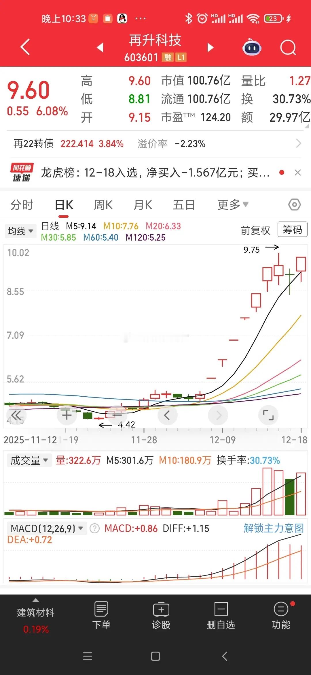 2025年12月18日市场高度板7板：6板：百大集团5板：胜通能源4板：皮阿诺3
