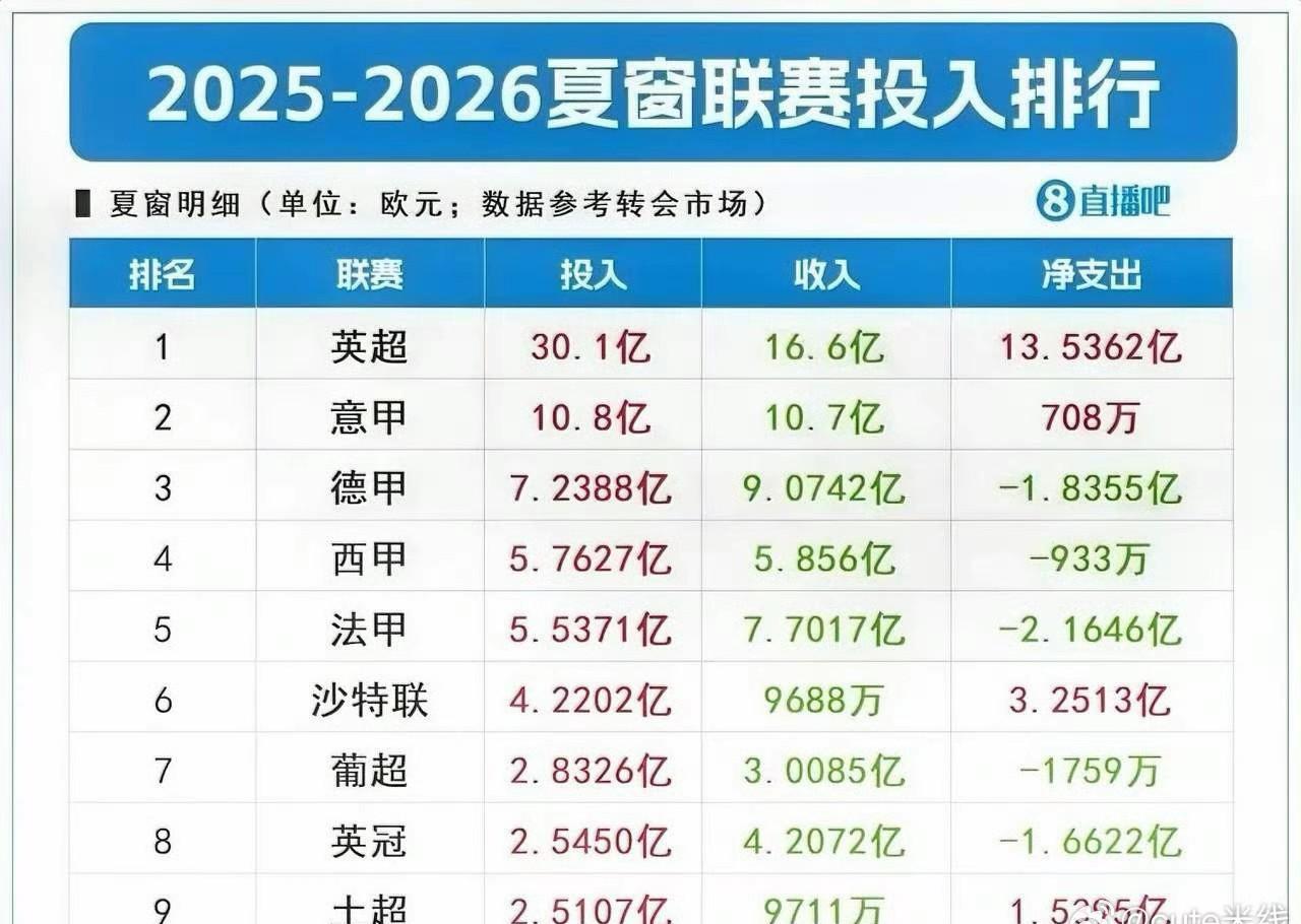 沙特联成为名副其实的第6大联赛。美职联的含金量太低，连前30都进不去。 ​​​