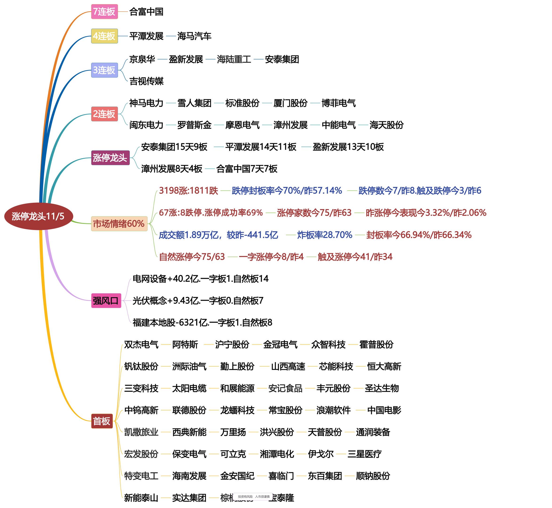 11月5日涨停龙头复盘！