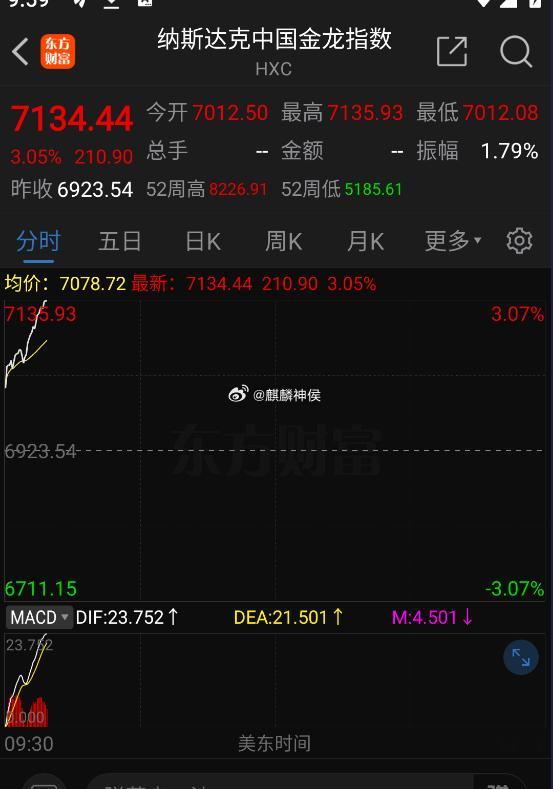 中概股走高，纳斯达克中国金龙指数涨超3% ​​​