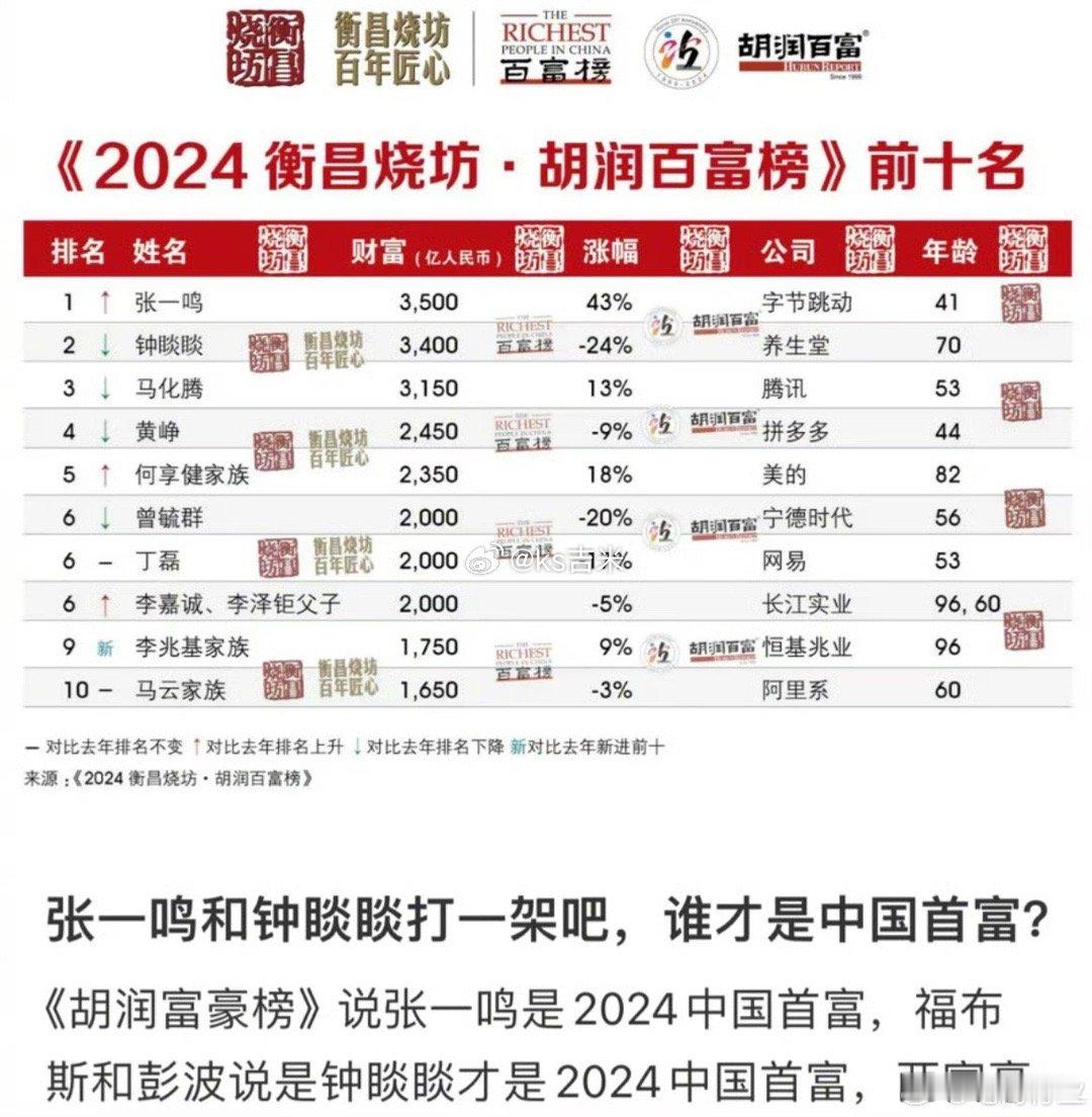 张一鸣和钟睒睒，谁才是首富？ #钟睒睒3615亿重回中国首富# ​​​