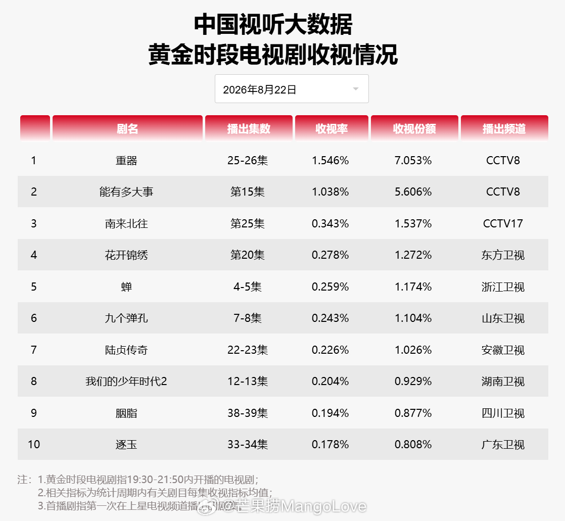 2026 年 8 月 22 日中国视听大数据 CVB 黄金档电视剧收视率日榜 T