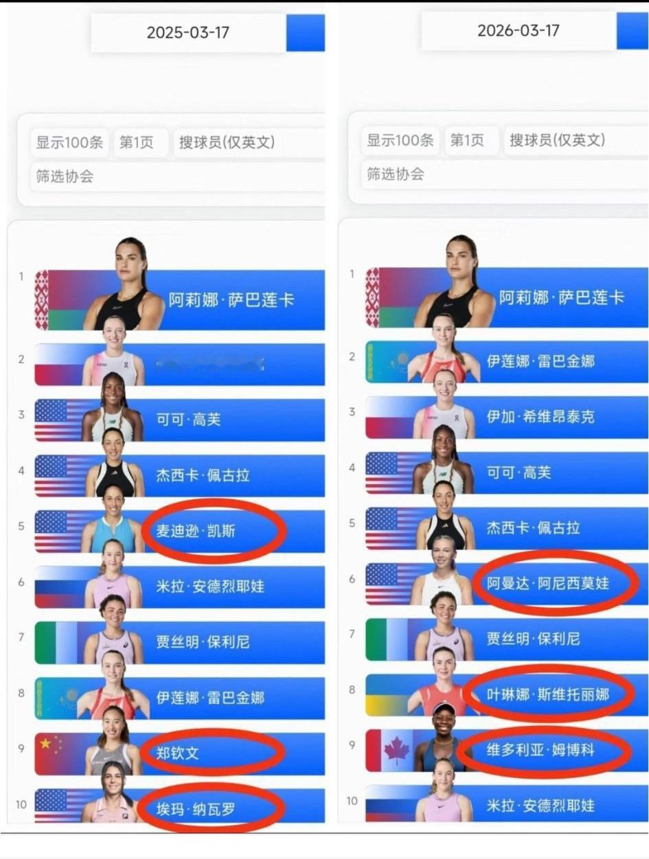 女子网坛世界排名top10榜单去年今天和今年今天对比。
不变的有七位球员，已经不