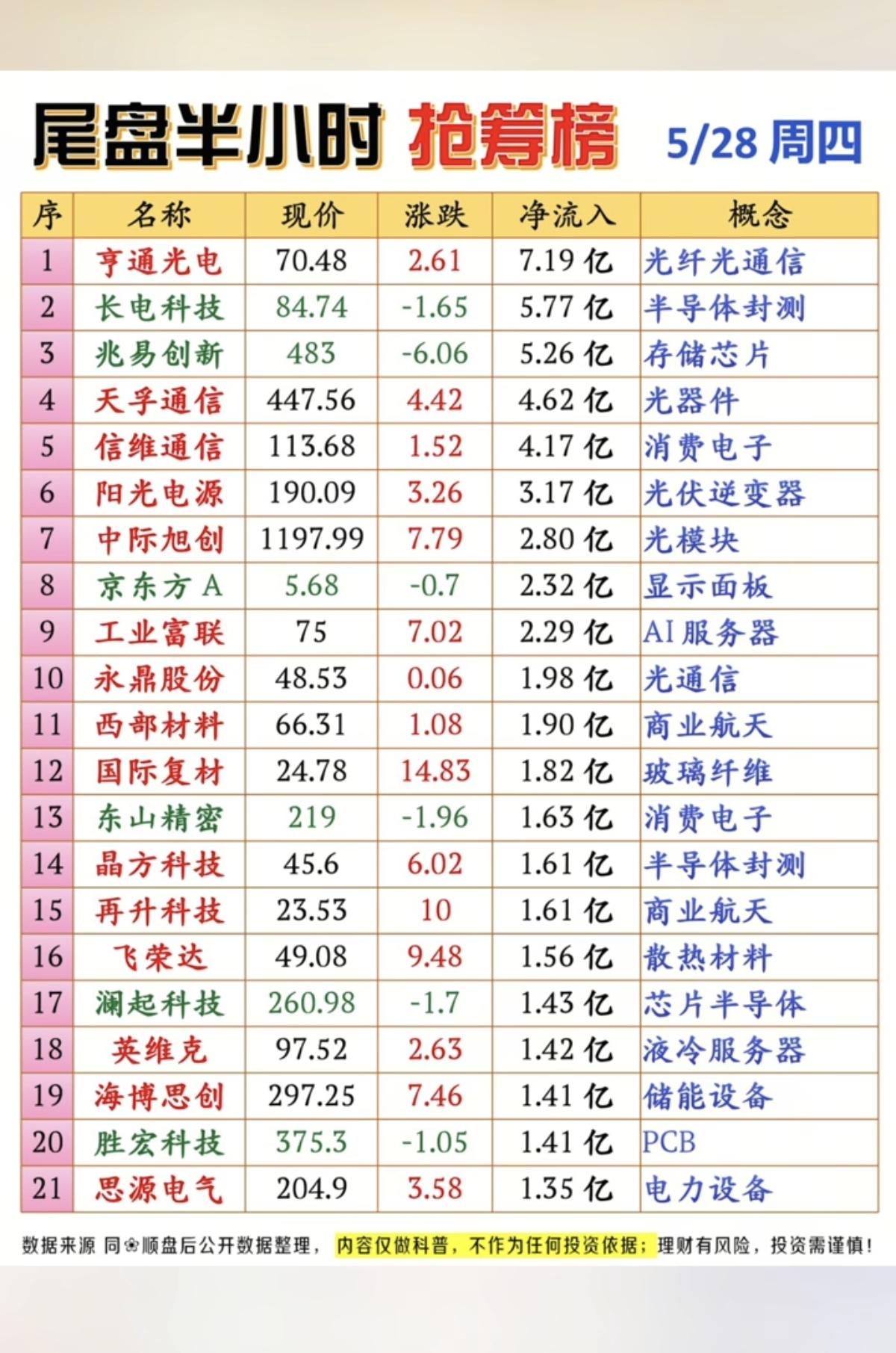 5.28周四  尾盘半小时 主力资金抢筹榜TOP20！

1.半导体材料，锗
2