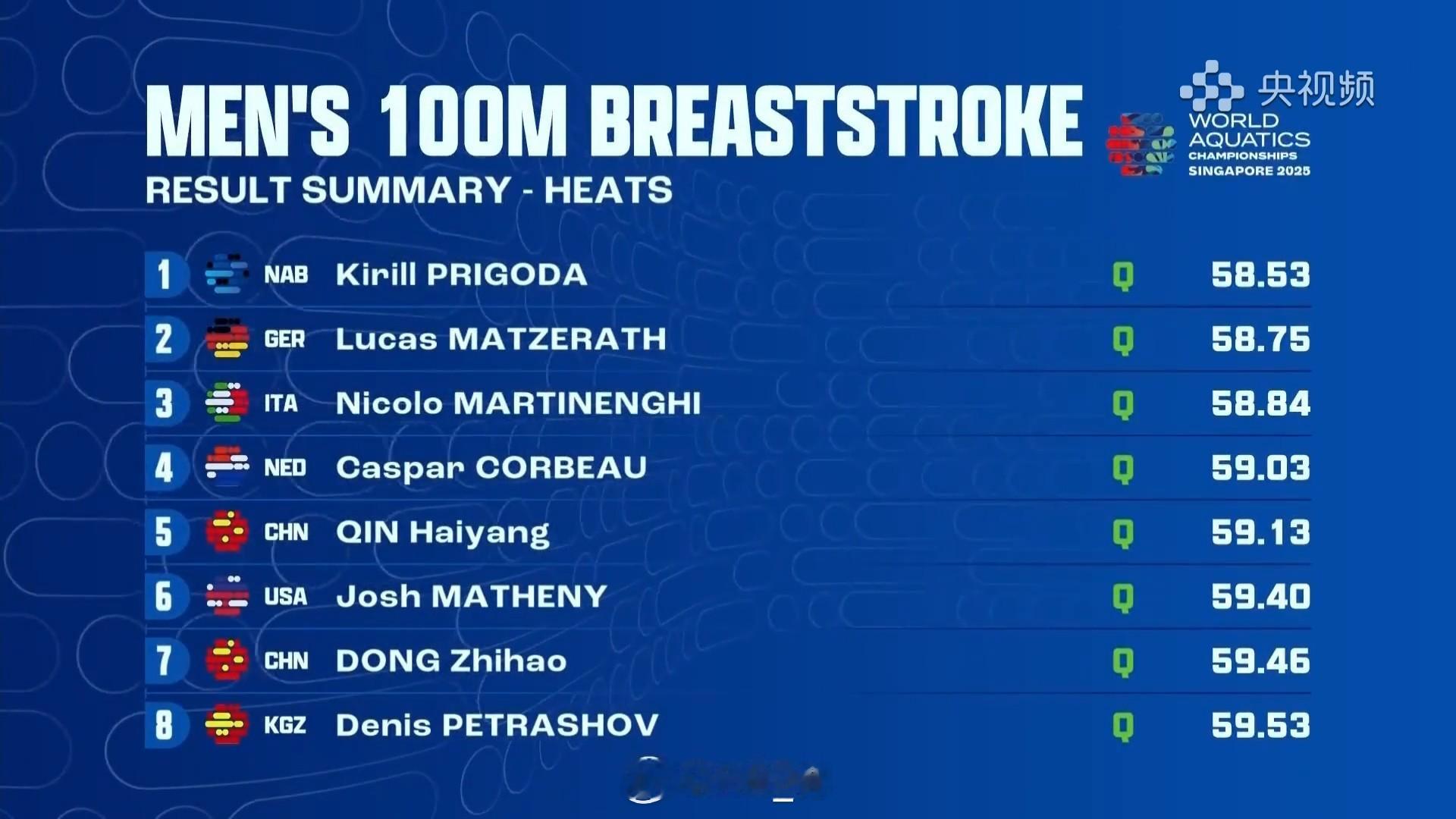 2025世界泳联锦标赛 男100蛙预赛普里哥达 58.53 PBMatzerat