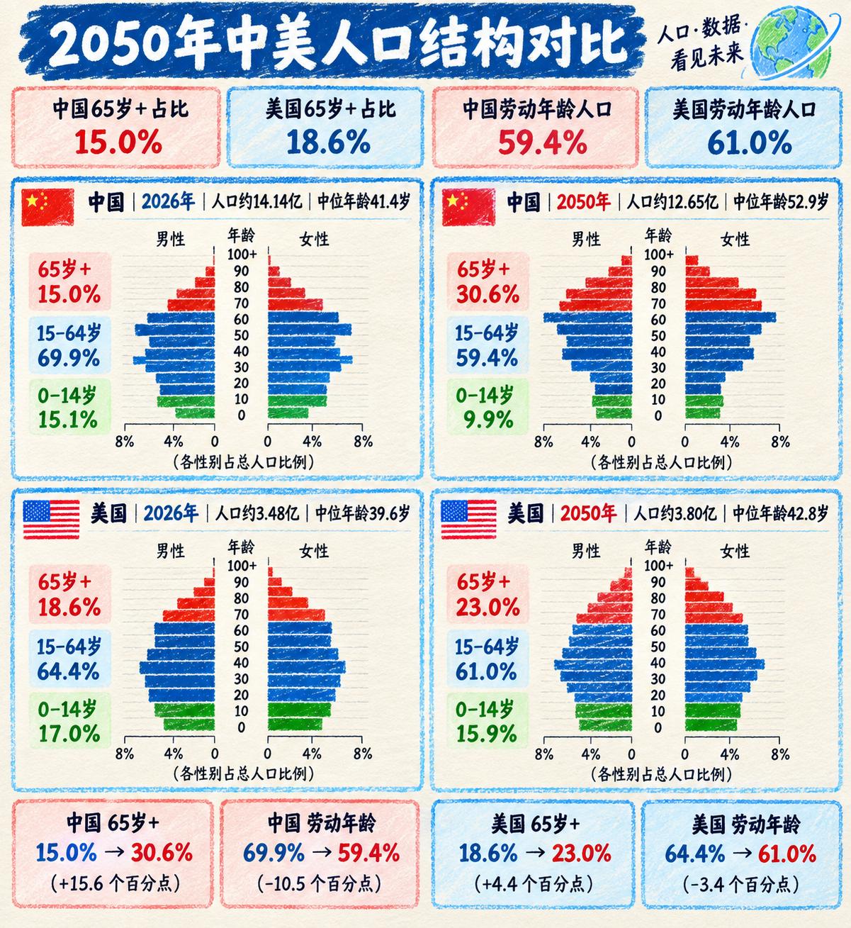 未来的中美博弈，还有一条暗线：哪边的养老院更忙，哪边的幼儿园更空。

根据联合国