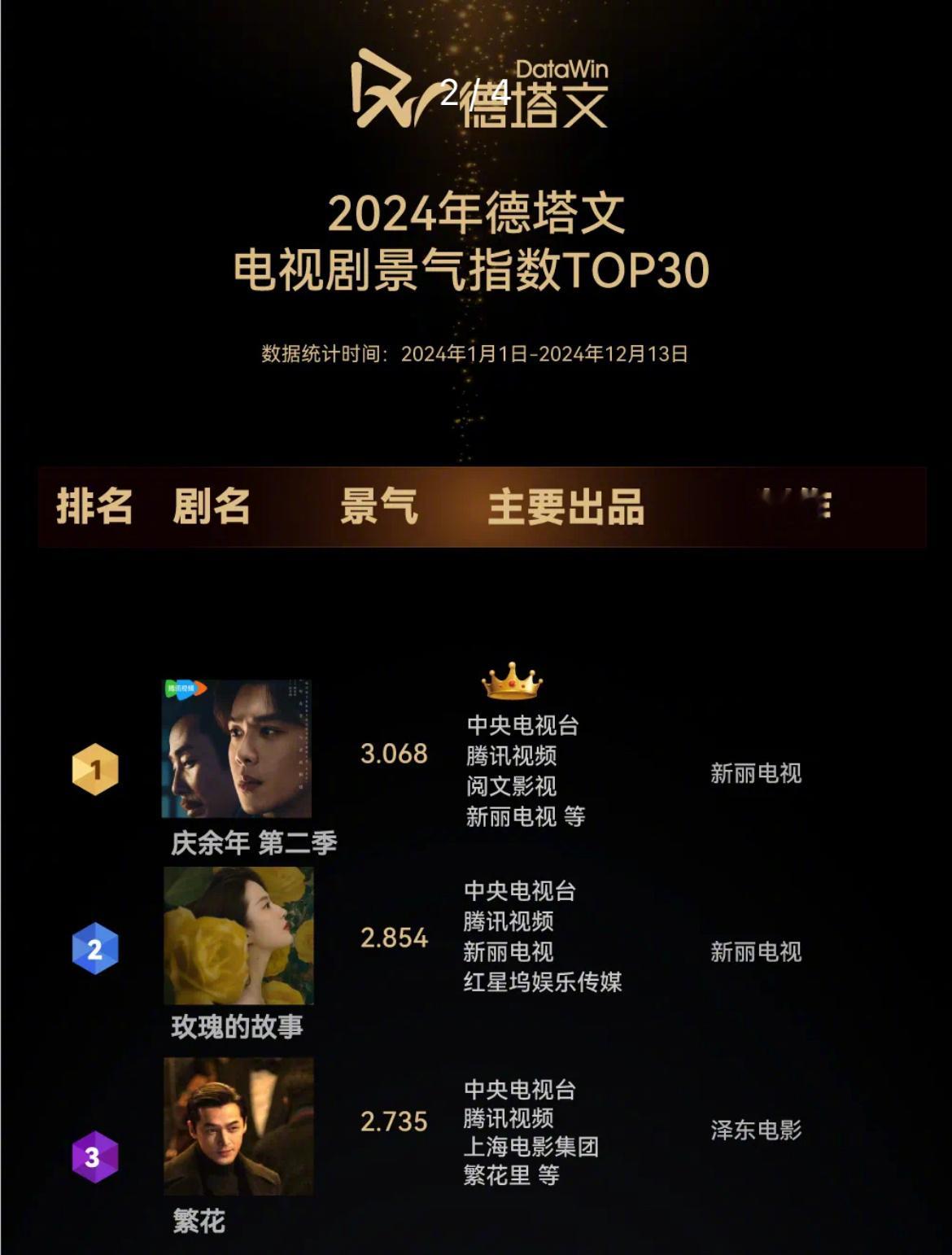 2024年德塔文景气排名前三十不出意外，前三名是《庆余年》《玫瑰的故事》《繁花》