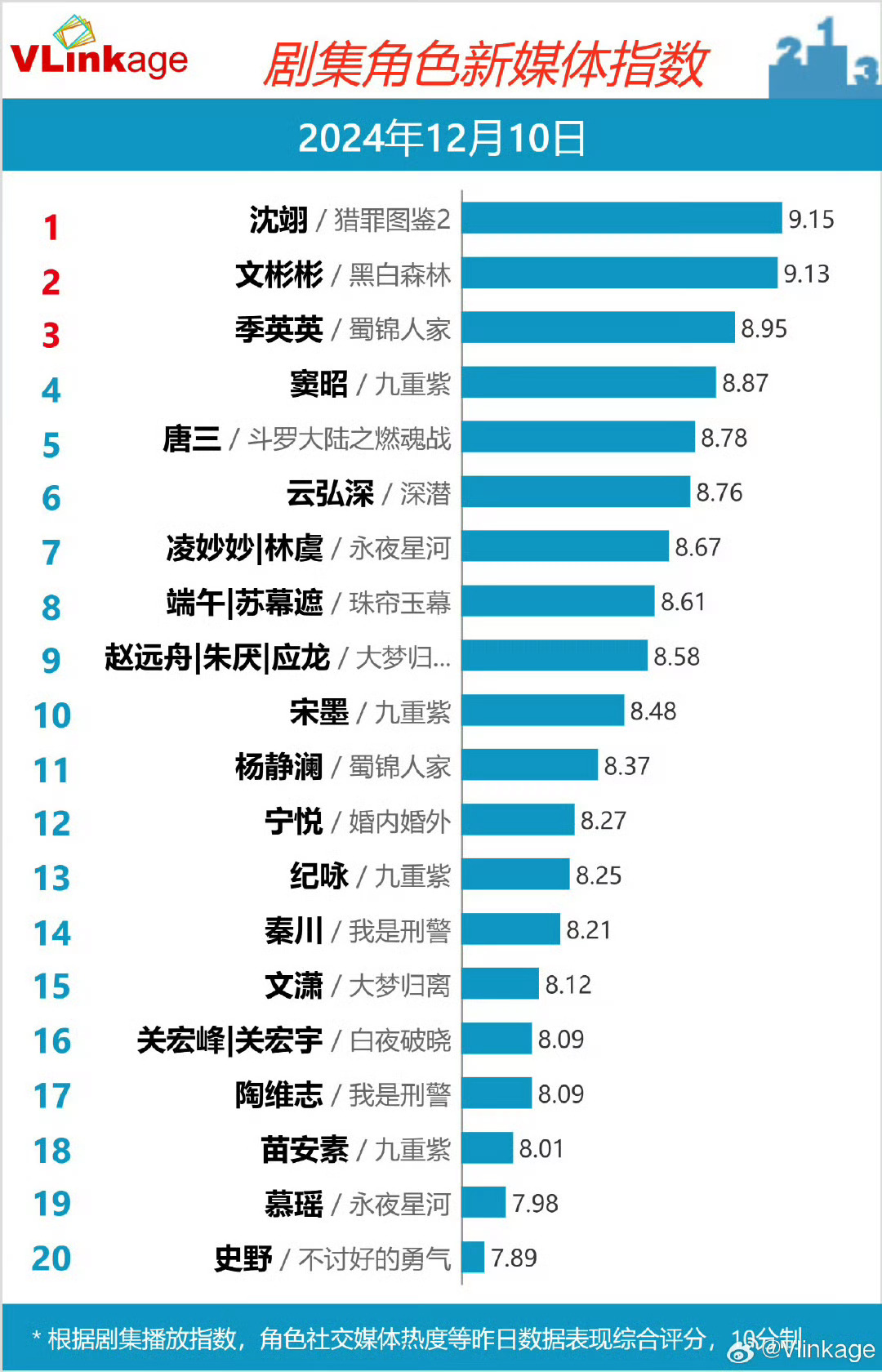 檀健次的 猎罪图鉴2 个人v🈯首日破9登顶🎉 