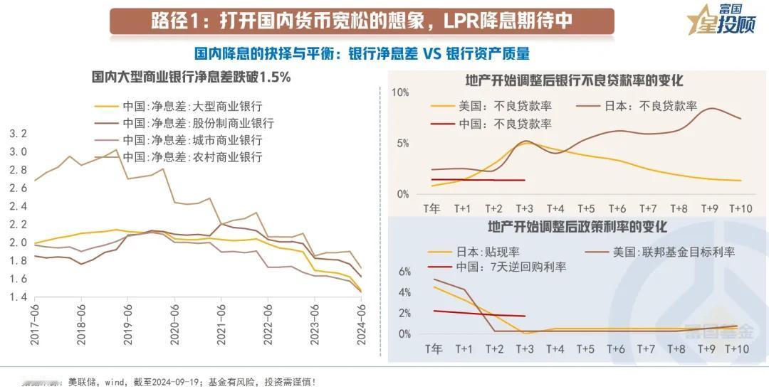 #基金投顾# 【星固收】美联储降息落地，各类资产如何演绎？（五）

另一方面，从