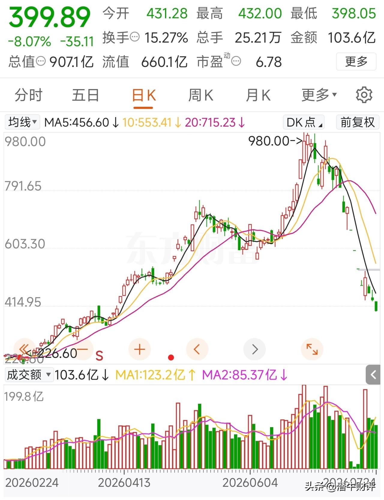 短短一个月，德明利股价从最高980元跌破400元，是什么原因？
首先，这和公司的