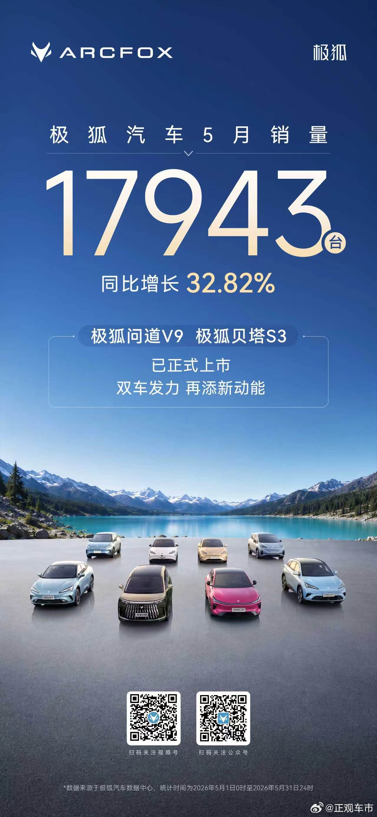 极狐汽车 5月销量17943台，同比增长32.82% 
