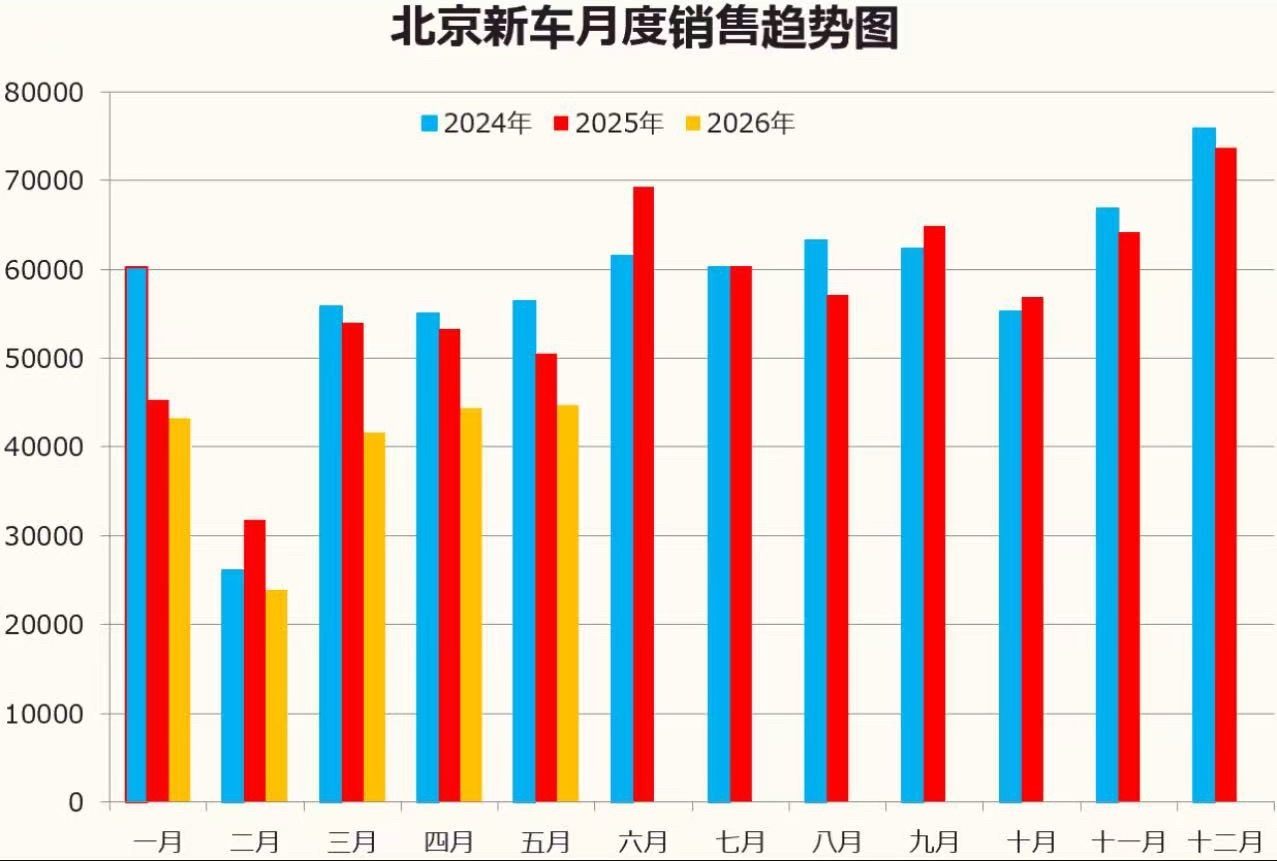 中国汽车流通协会 7月16日，据中国汽车流通协会消息，5月份北京新车交易4.48