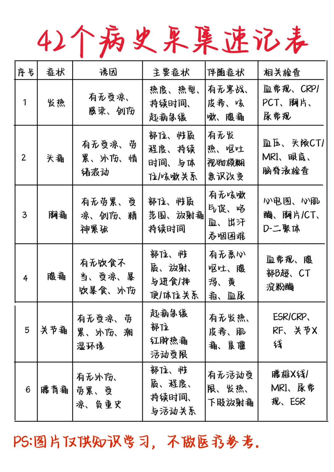 医学生笔记——42个病史采集速记表