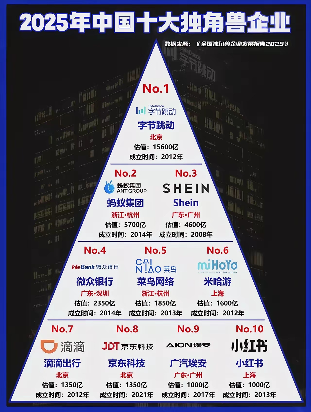 2025中国十大独角兽企业！ ​​​