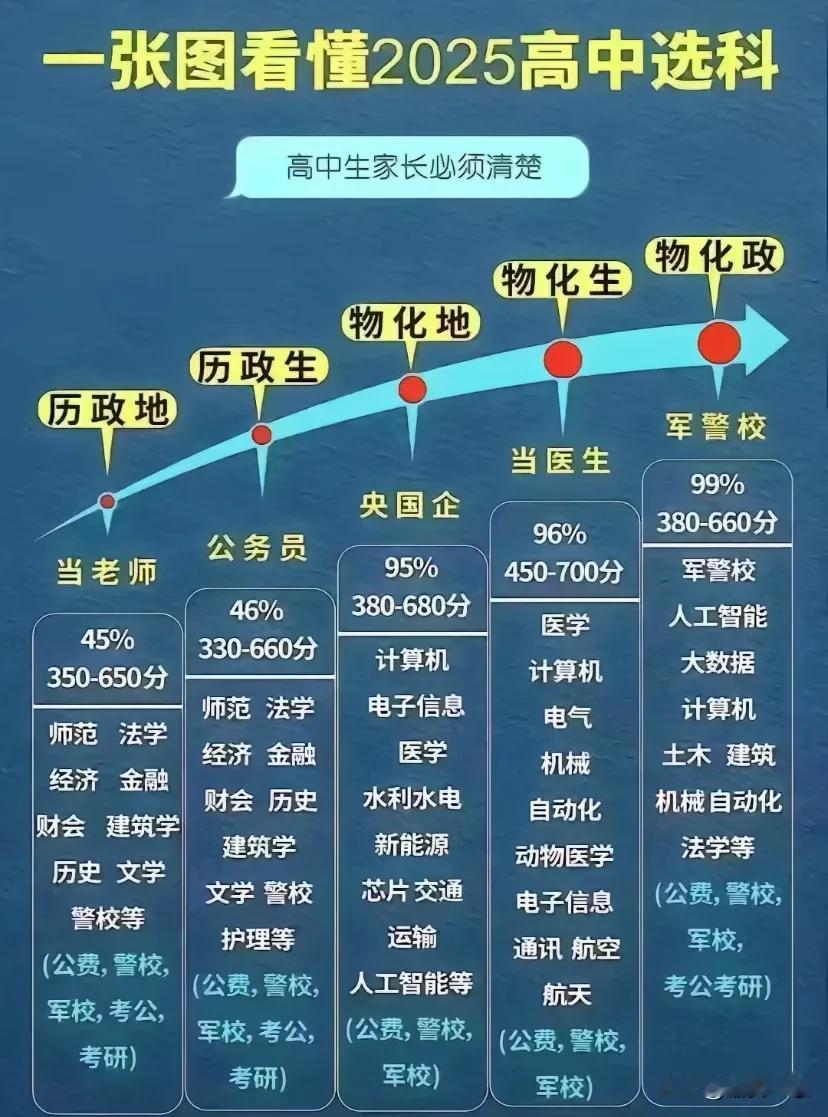 一张图看懂2025高中选科，选科决定未来就业方向。