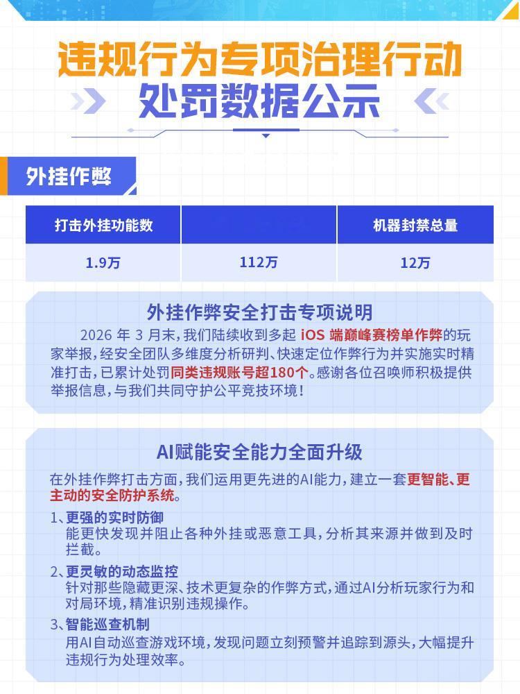 王者判罚新功能王者玩家共治判罚功能一定要加强判罚力度，要不根本就没有效果。 