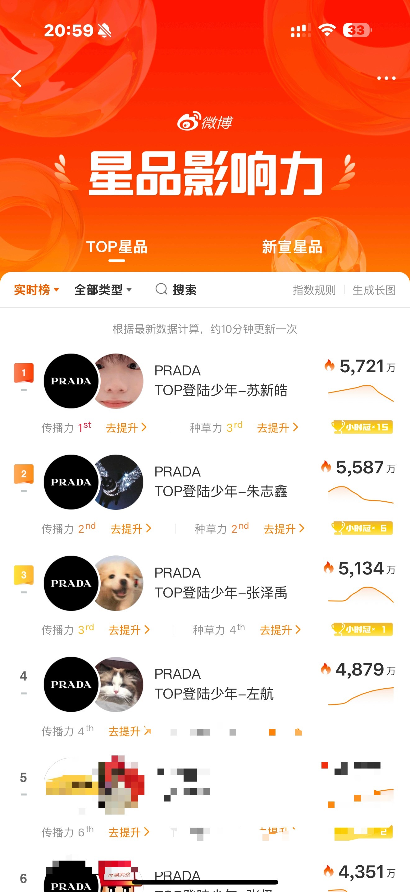 粗心的人也会发现苏新皓星品影响力断层第一，官宣24小时，15小时冠，啪嗒唯一买股