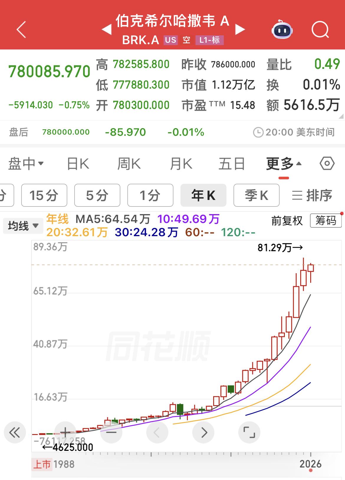 伯克希尔二季度财报解读：稳健盈利、理性回购，坚守长期价值初心！
……………………