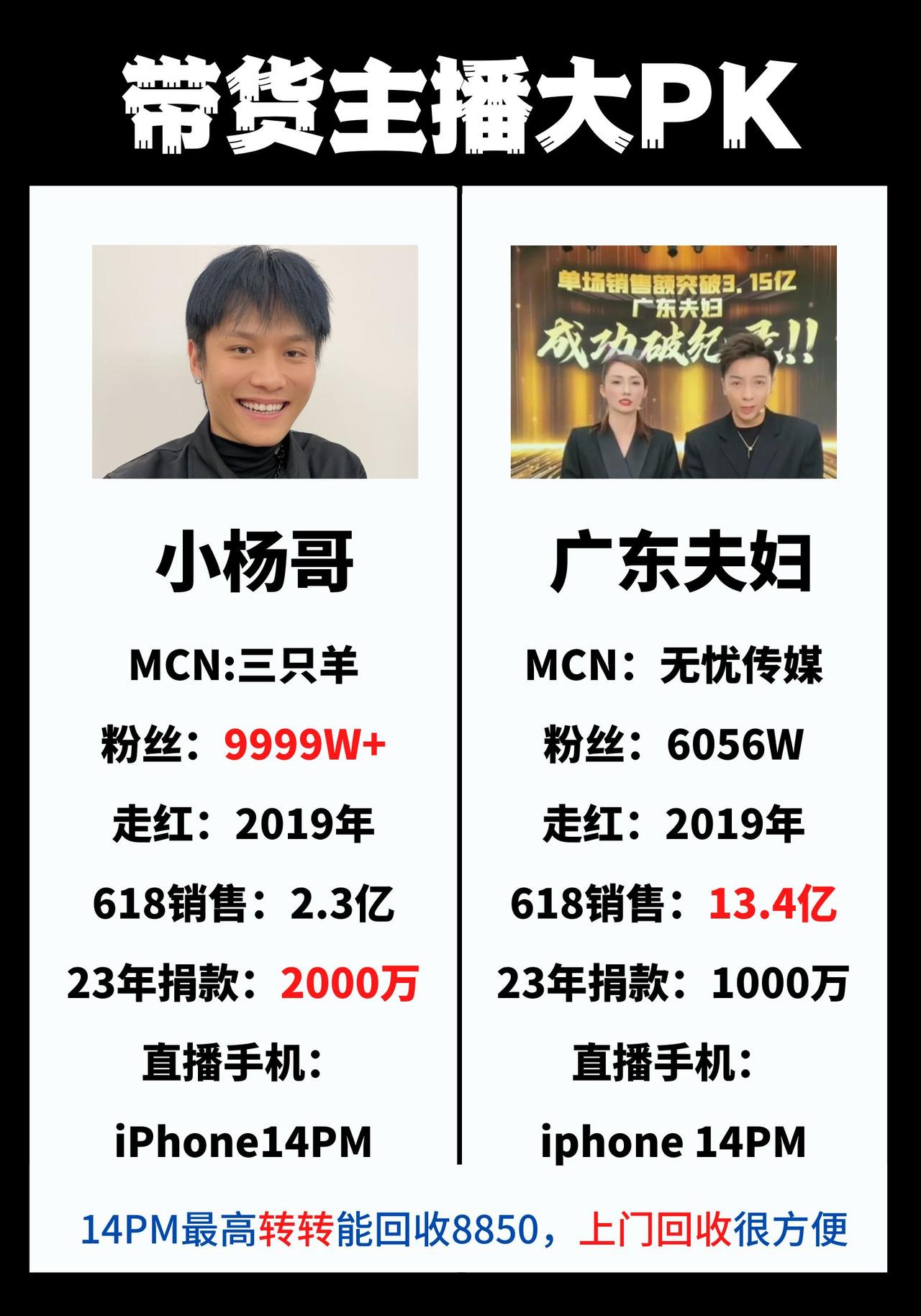 小杨哥对比广东夫妇，属于两个不同平台的直播带货顶流，带货能力广东夫妇更强，但是捐
