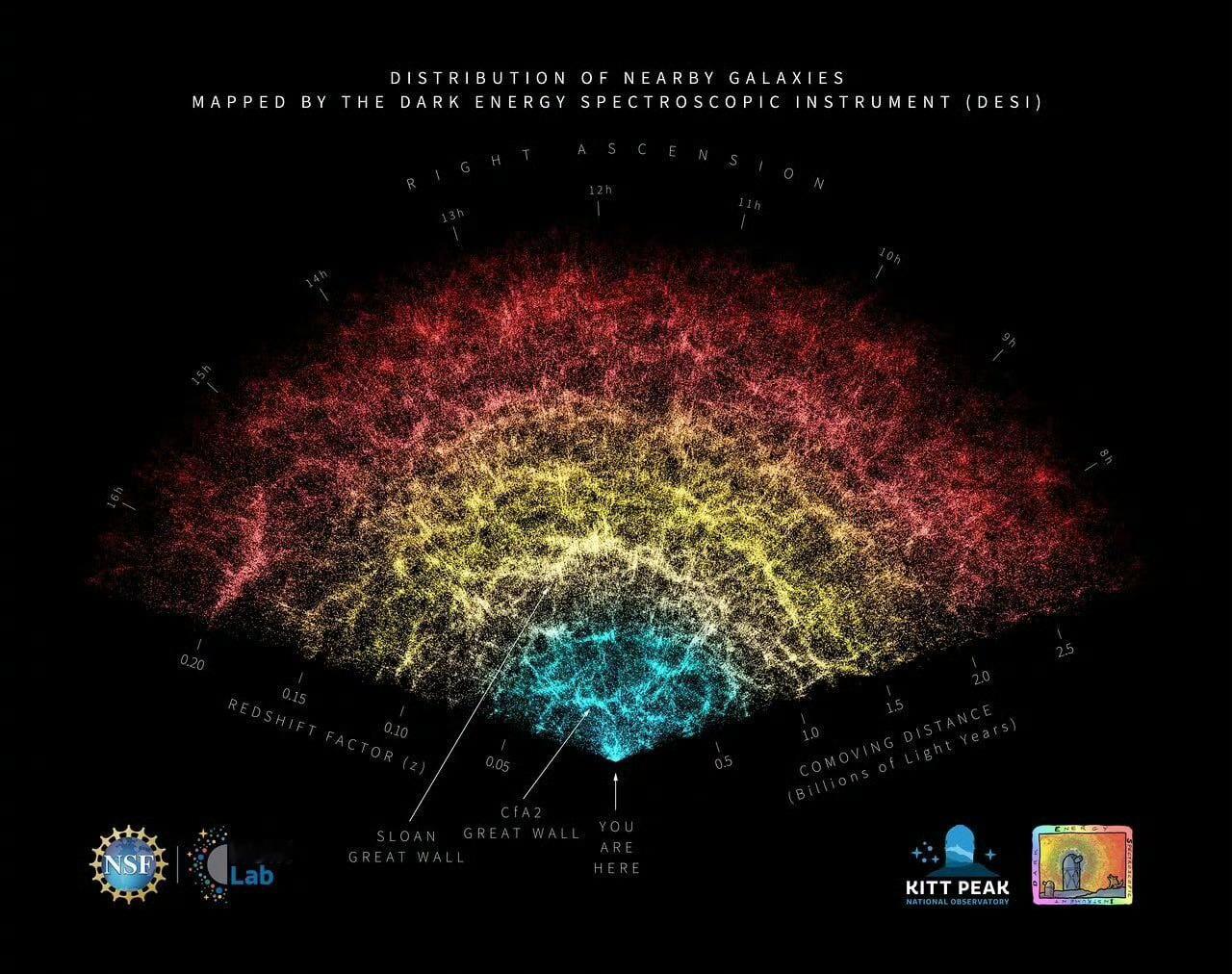 人类有史以来最大的一张宇宙全景照片 在十亿光年为刻度的星图上，还能看到一个you