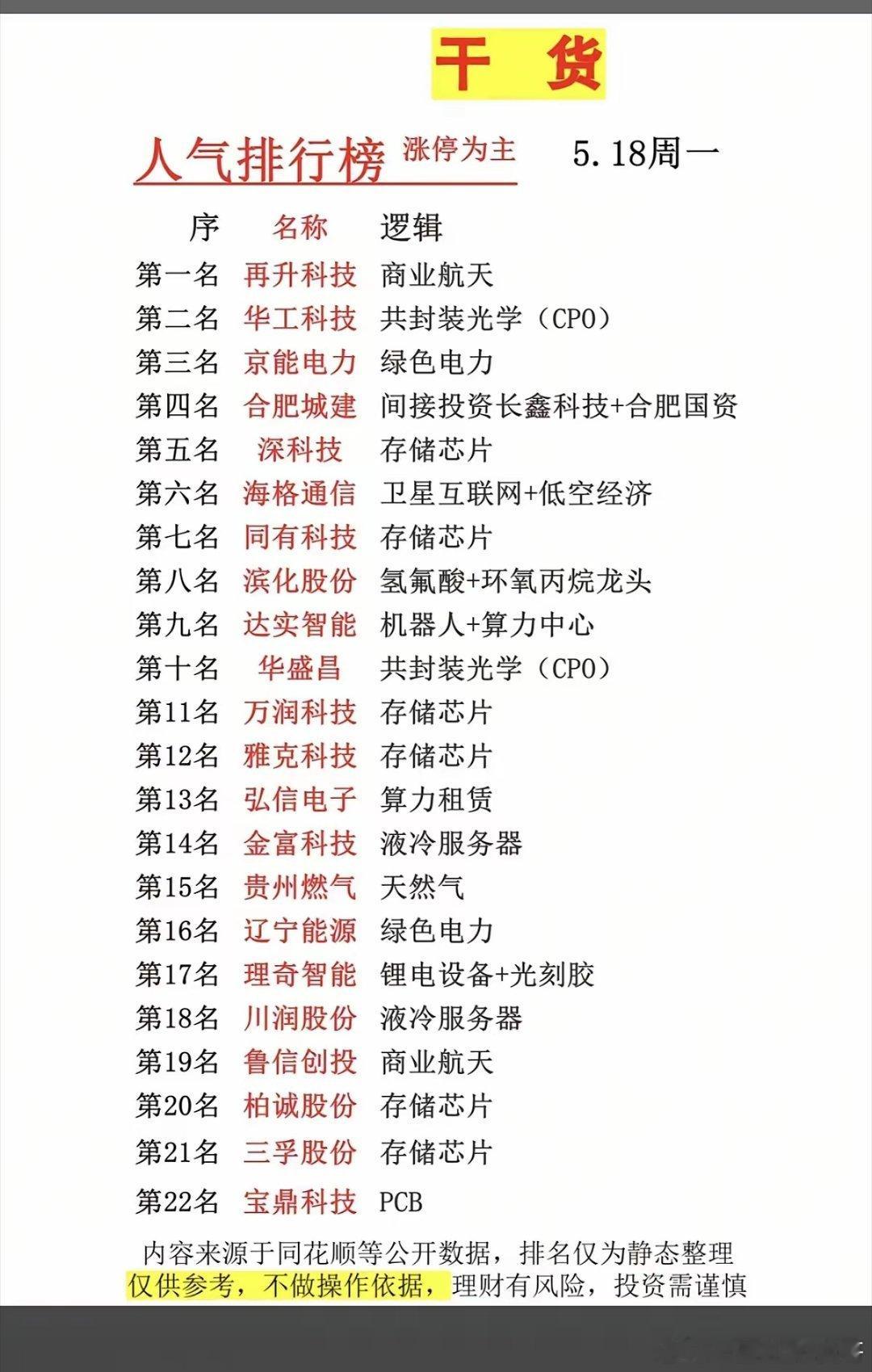 5.18周一  成交活跃个股+人气热度榜！1.商业航天2.共封装光学CPO3.存