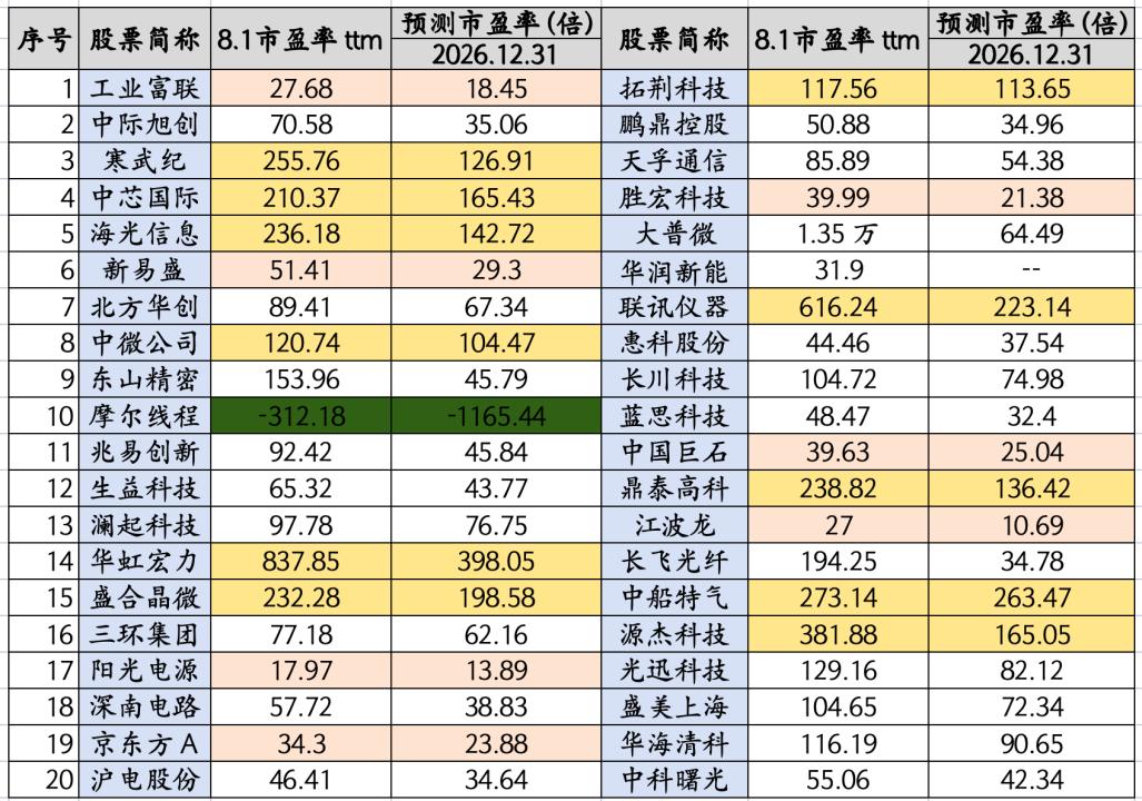 7月暴跌后，科技股当前的估值到高不高呢？我把千亿市值以上的科技全梳理了一遍，工业