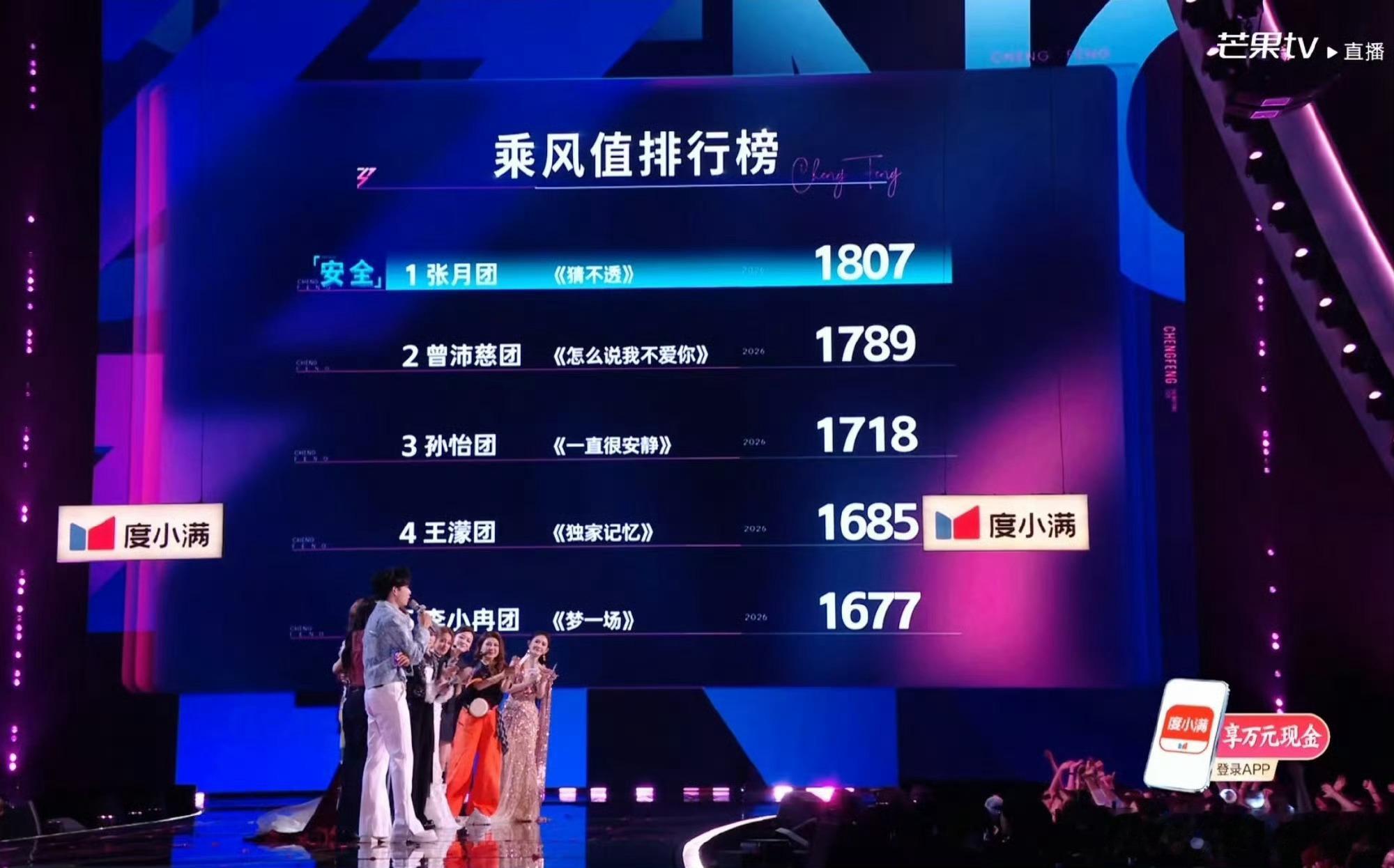 张月团乘风值第一张月团五公乘风排名第一恭喜姐姐们！乘风2026