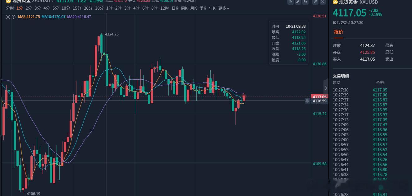 昨日黄金冲高至 4155 附近承压下行，全天维持宽幅反复震荡格局。小时图在 41