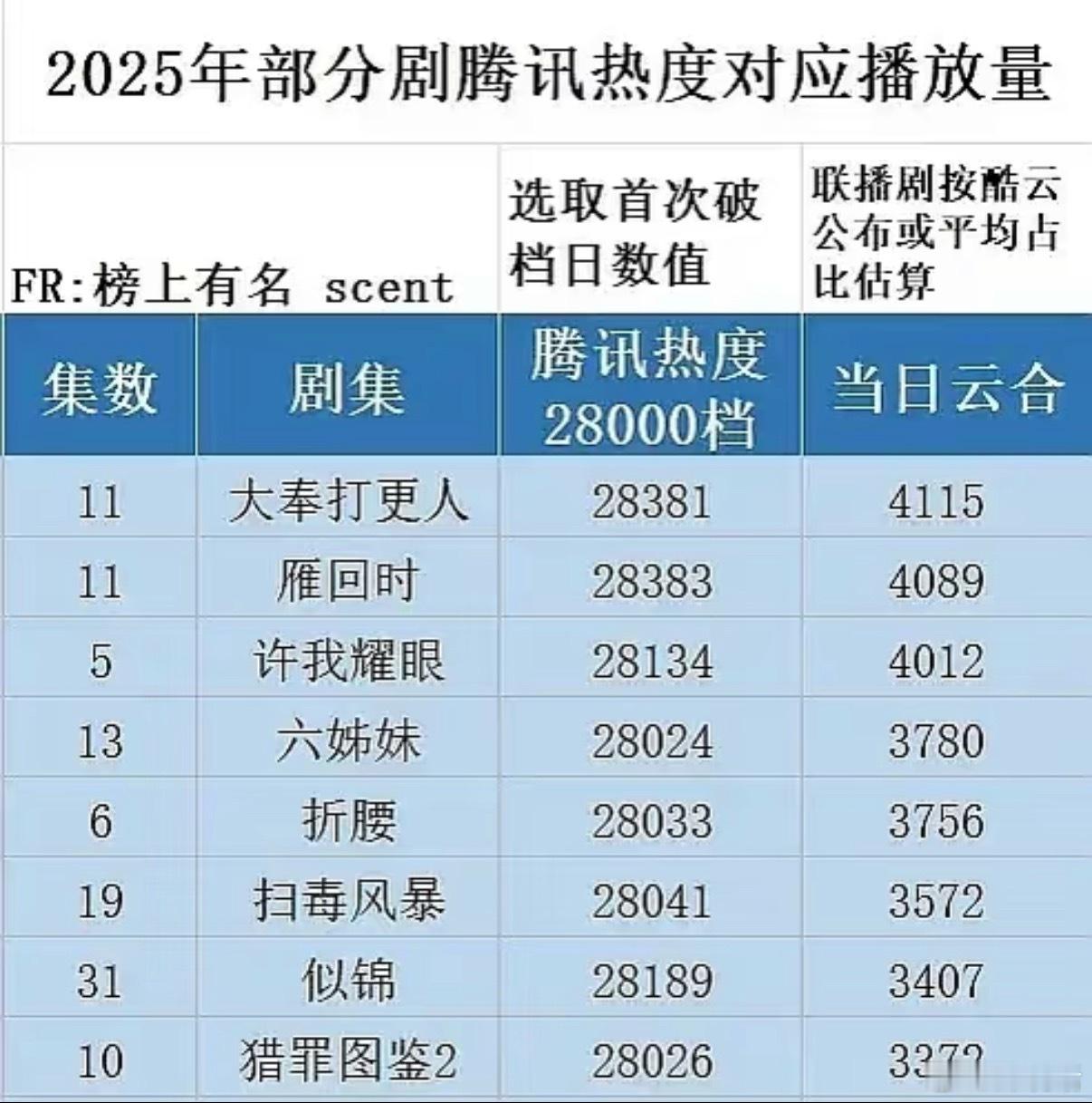 骄阳似我追剧日历 赵今麦 宋威龙《骄阳似我》被质疑注💦，站内热度破28000但