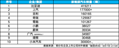 七月销量 41.9 万这个数字已经足够有分量，但比起总量，产品线结构的变化才更值