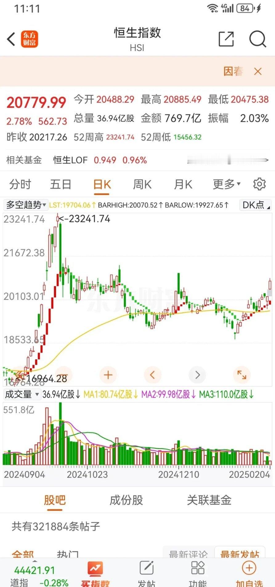 港股涨势凶猛，明天A股走势令人期待！港股成功顶住压力强势上扬，A股似乎也将迎来大