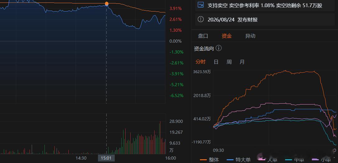 复了一下盘发现，港股很多创新药在A股收盘后出现了持续密集的内资主动抛盘，时间点掐