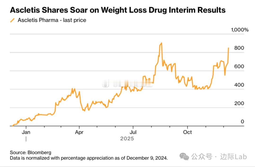 歌礼制药凭借口服减重药ASC30的二期数据驱动股价单日飙升24%，该药物在扣除安