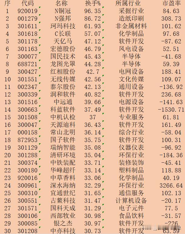 10月11日收盘，“换手率最高”30强名单一览！

序 代码 名称 换手% 所属
