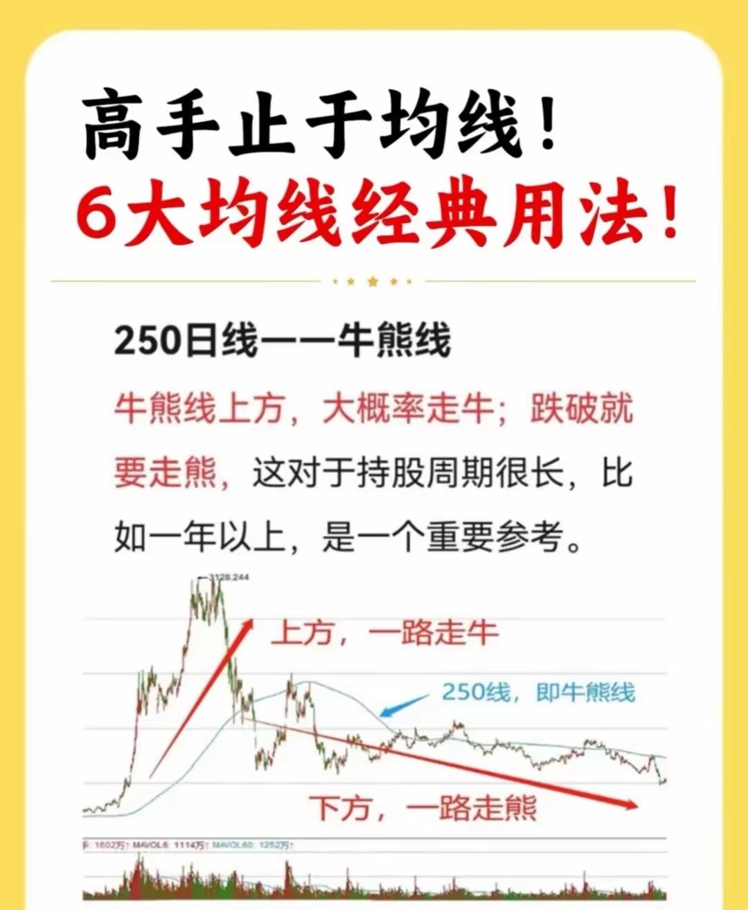 📈 高手止于均线！🔥 6大均线经典用法，助你精准把握牛熊！—📌 250日线