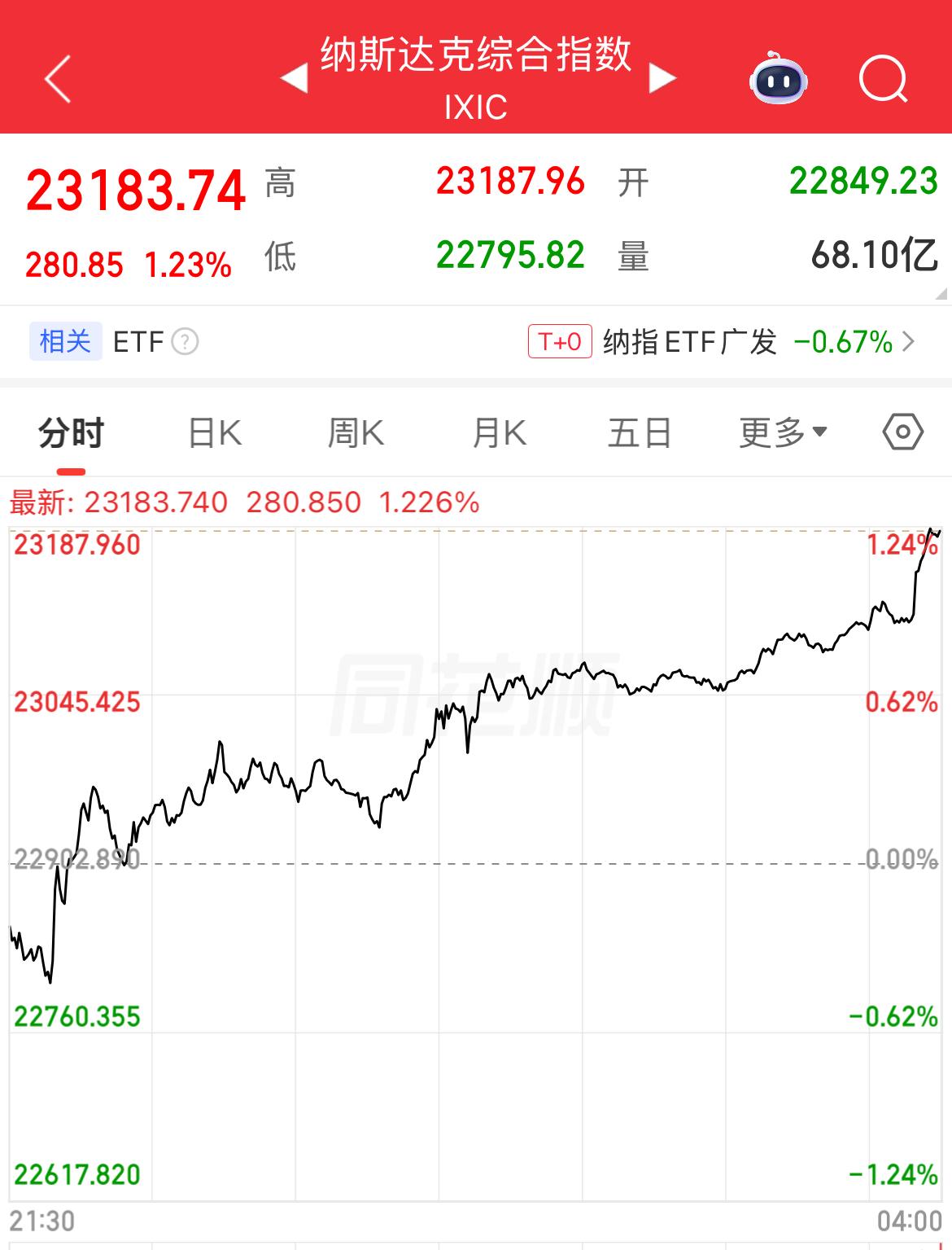 纳指涨1.23%录的9连涨，美股三大指数集体上涨，道指涨0.63%、标普涨1.0