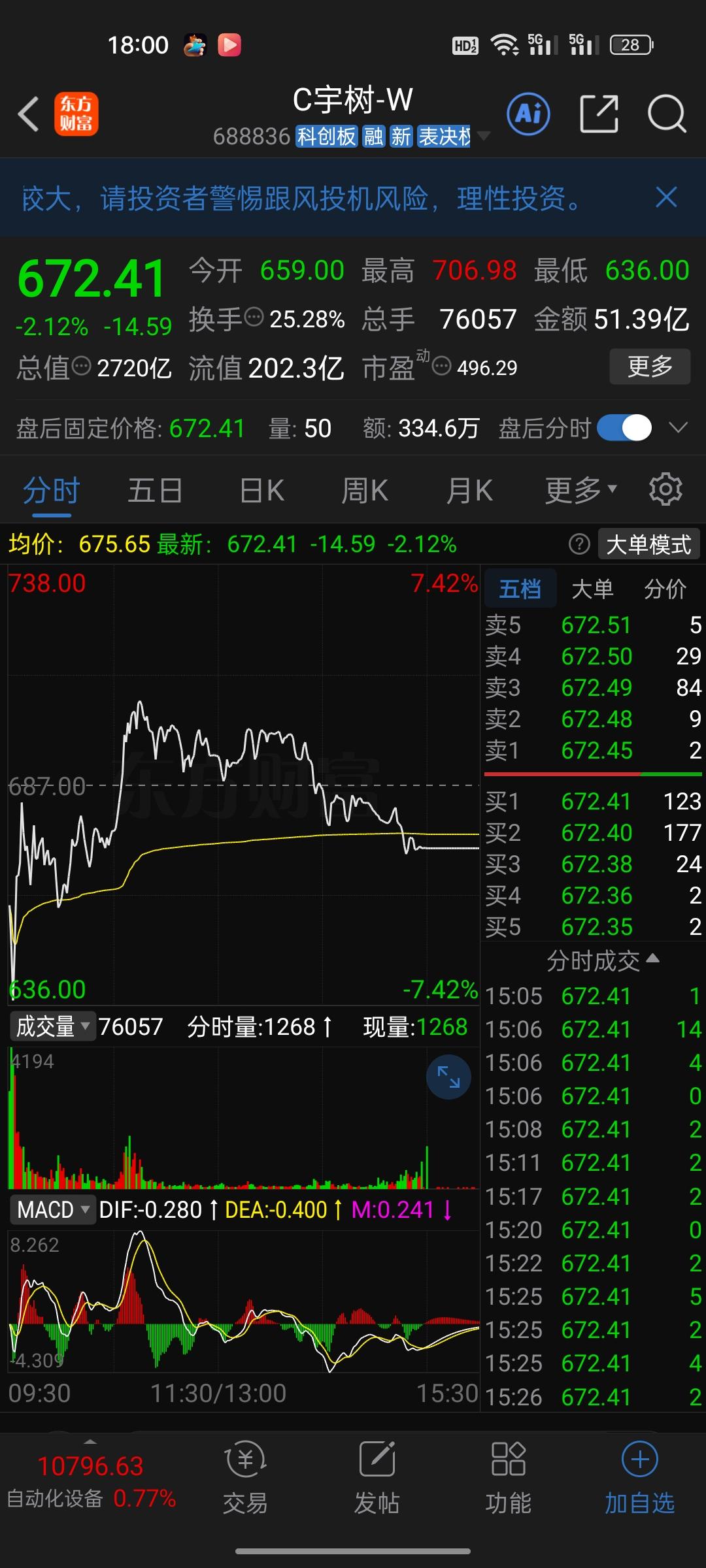 宇树科技三天跌没40%，1100追高的人，还能活着出来吗？

8月19日，宇树科