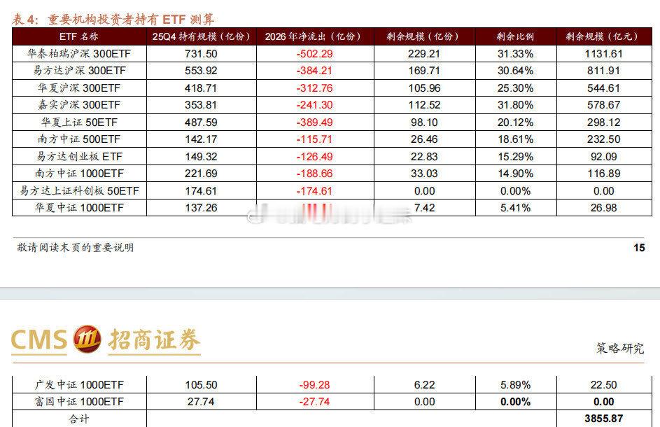 截至5月29日，A股年内股票型ETF累计净流出1.5万亿。其中，沪深300ETF