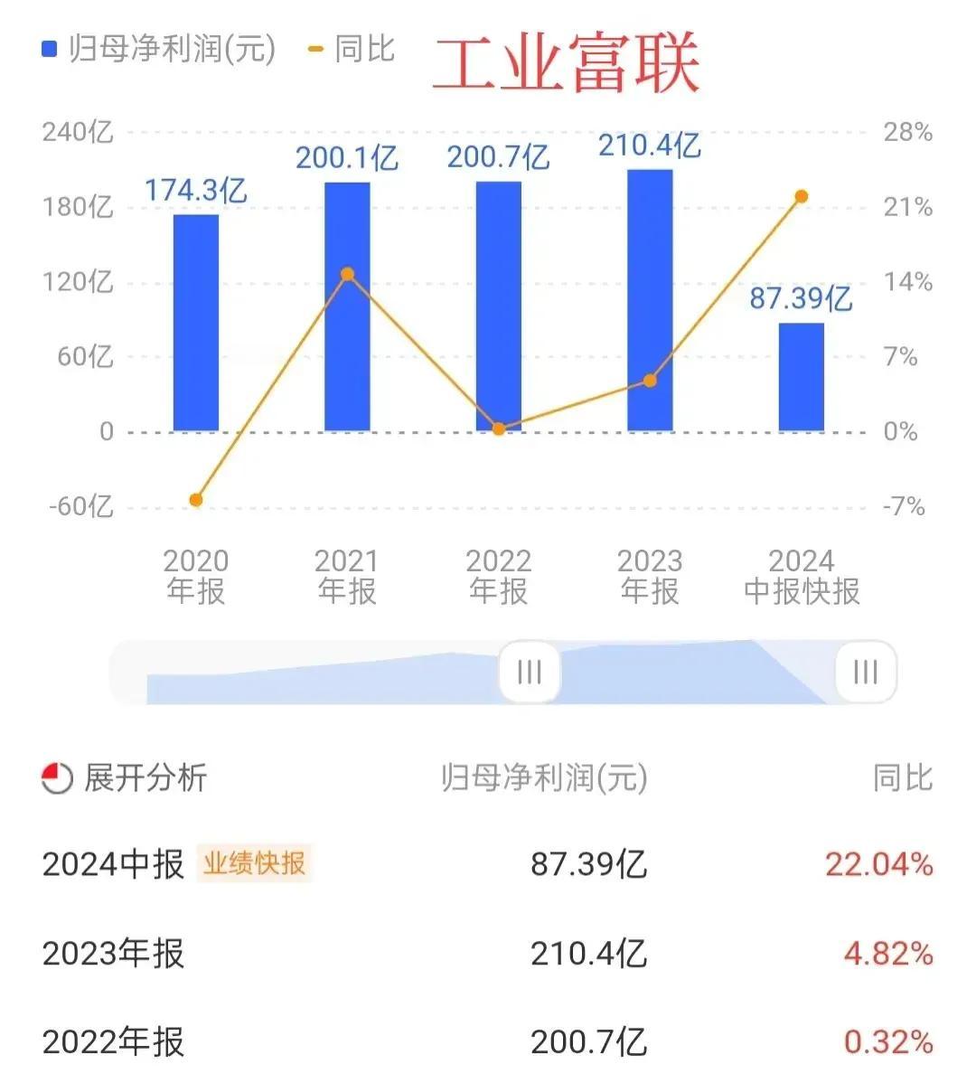 #寻找热爱表达的你# #圳经话题# 深圳6大科技公司发布业绩快报，工业富联、立讯