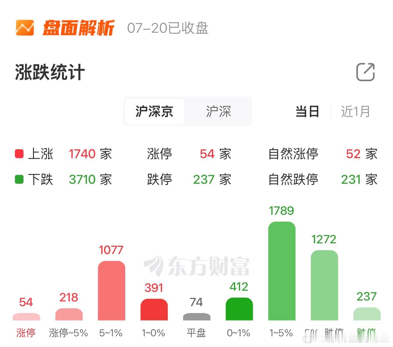 A股正酝酿一轮反弹行情昨天的盘面耐人寻味：主要指数涨跌互现，沪指盘中一度重返38