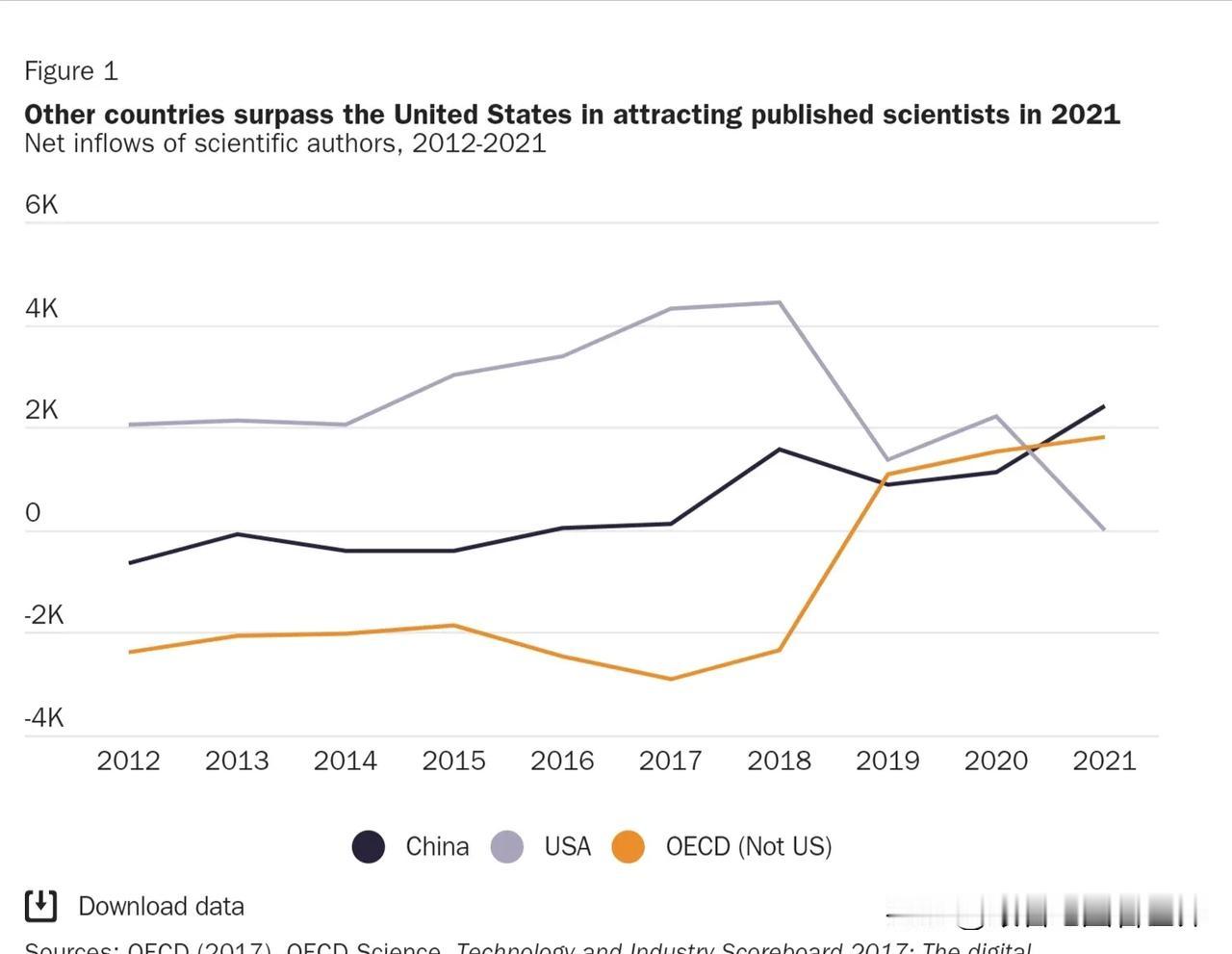 放弃美国，更多科学家前往中国。

经济合作与发展组织(OECD)是一个拥有38个