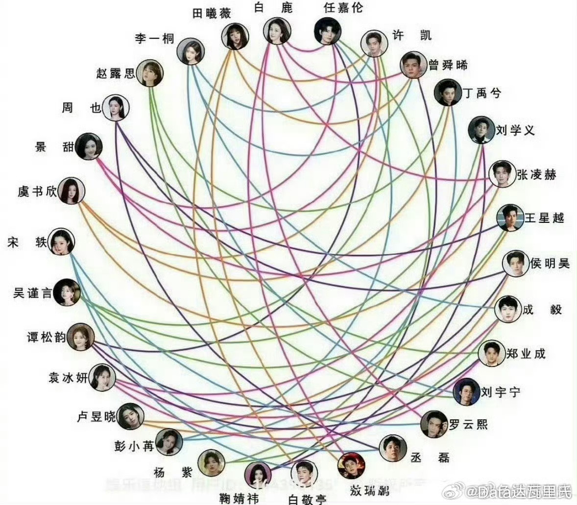 内娱吻戏关系网笑死了，是谁这么闲做了个亲嘴关系图路径1：白鹿 → 张凌赫 → 田