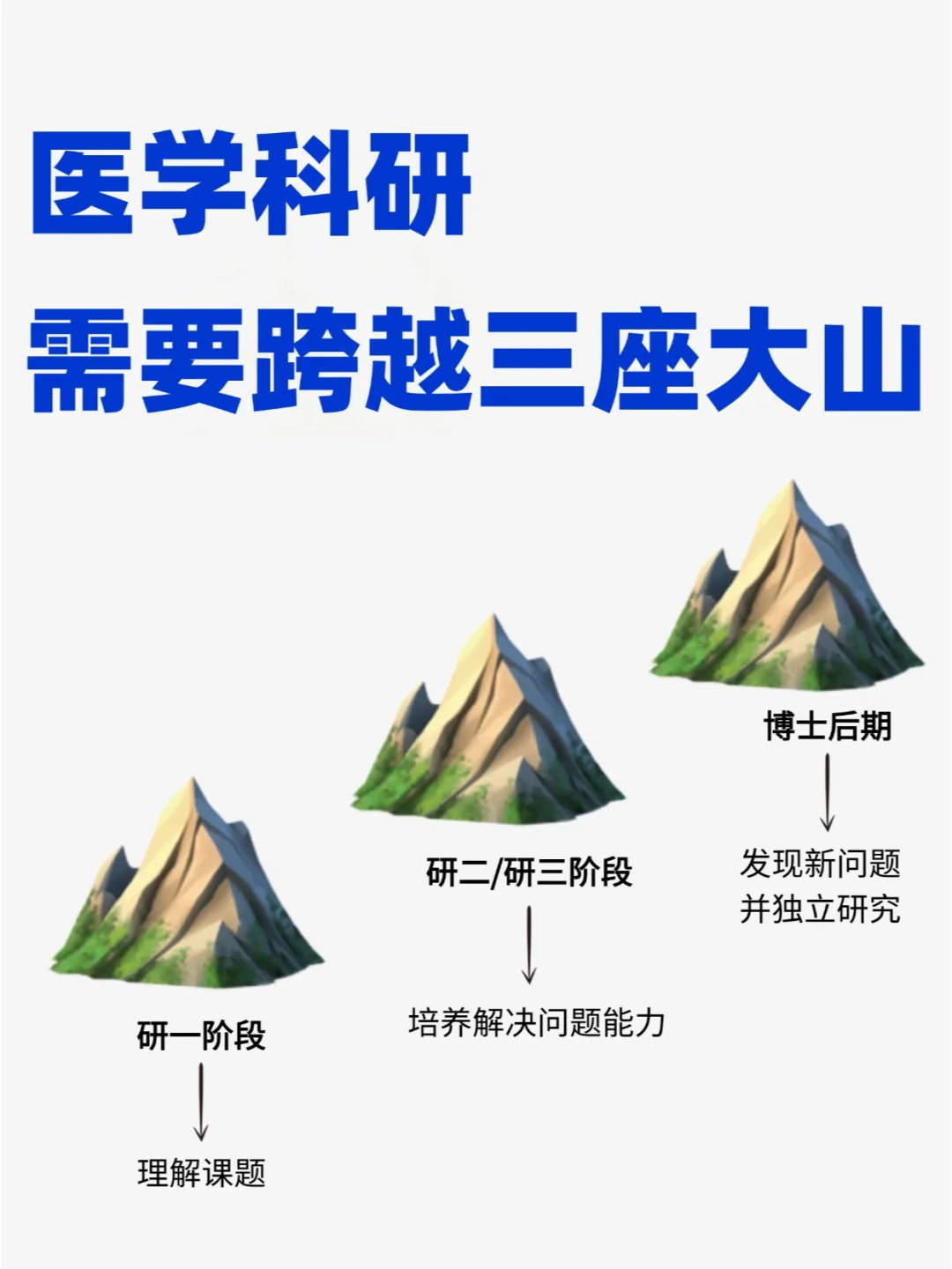 医学科研能力变强，需要跨过的3座大山⛰️