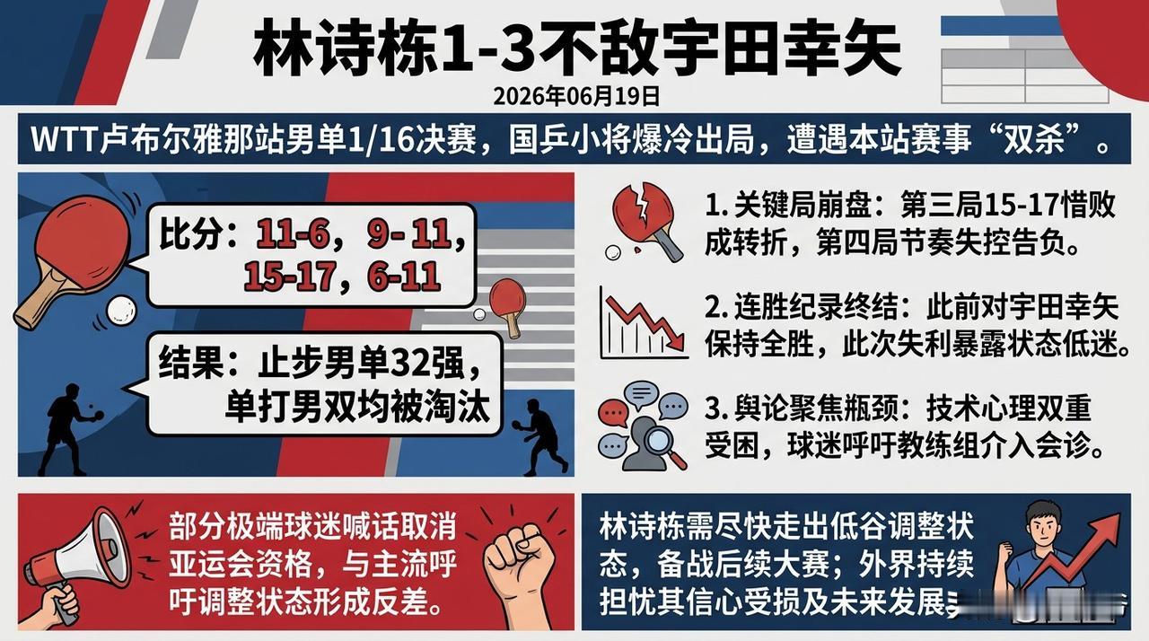 在2026年WTT球星挑战赛卢布尔雅那站男单次轮，林诗栋在先赢一局的情况下以1-