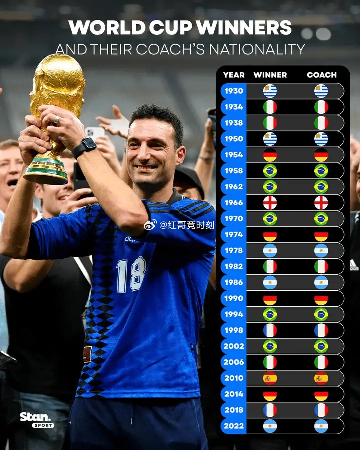06月10日讯 美加墨世界杯即将盛大开幕，根据国外媒体Stan Sport的统计