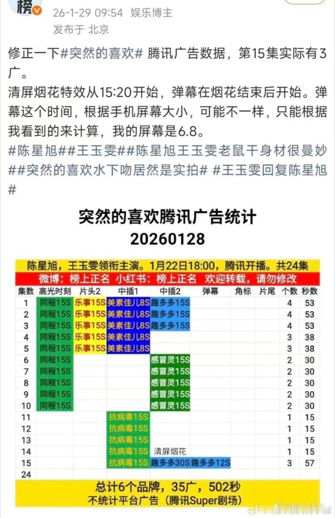 陈星旭突然的喜欢A级目前播成s级，广告也增加，商业价值持续上升🐮 