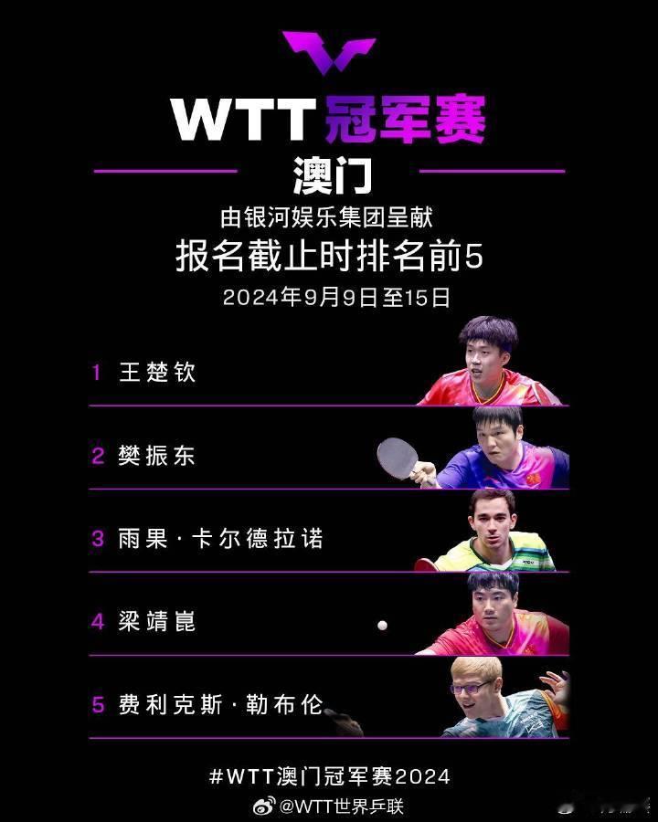 #王楚钦三世一#  国际乒联2024年第33周世界排名新鲜出炉:  王楚钦拥有三