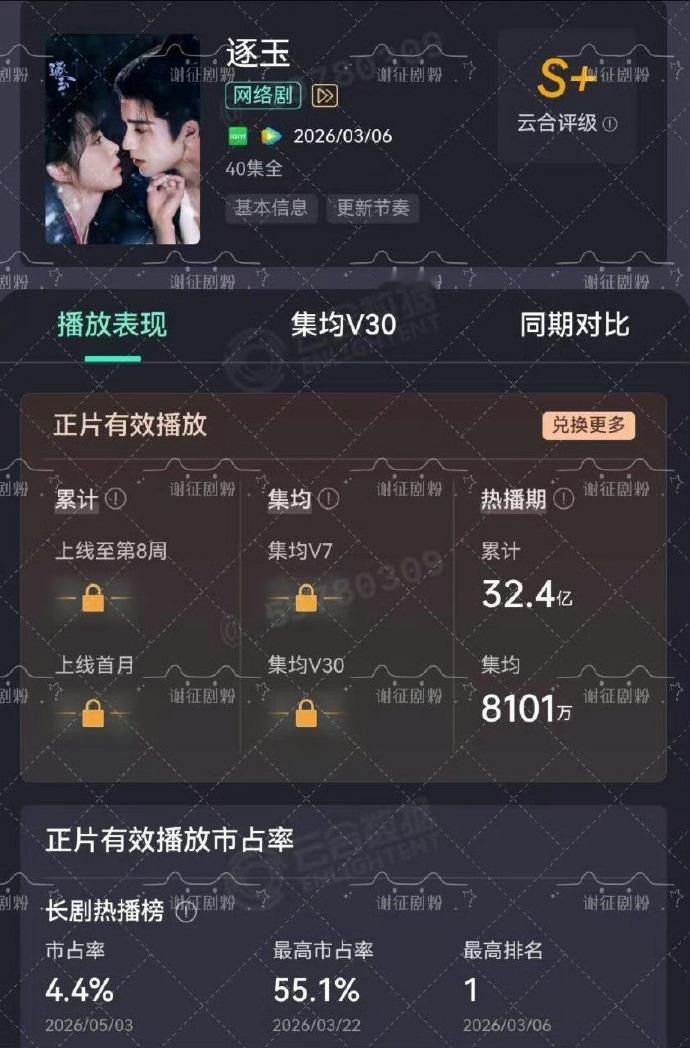 张凌赫 田曦薇《逐玉》热播期云合集均8101万 