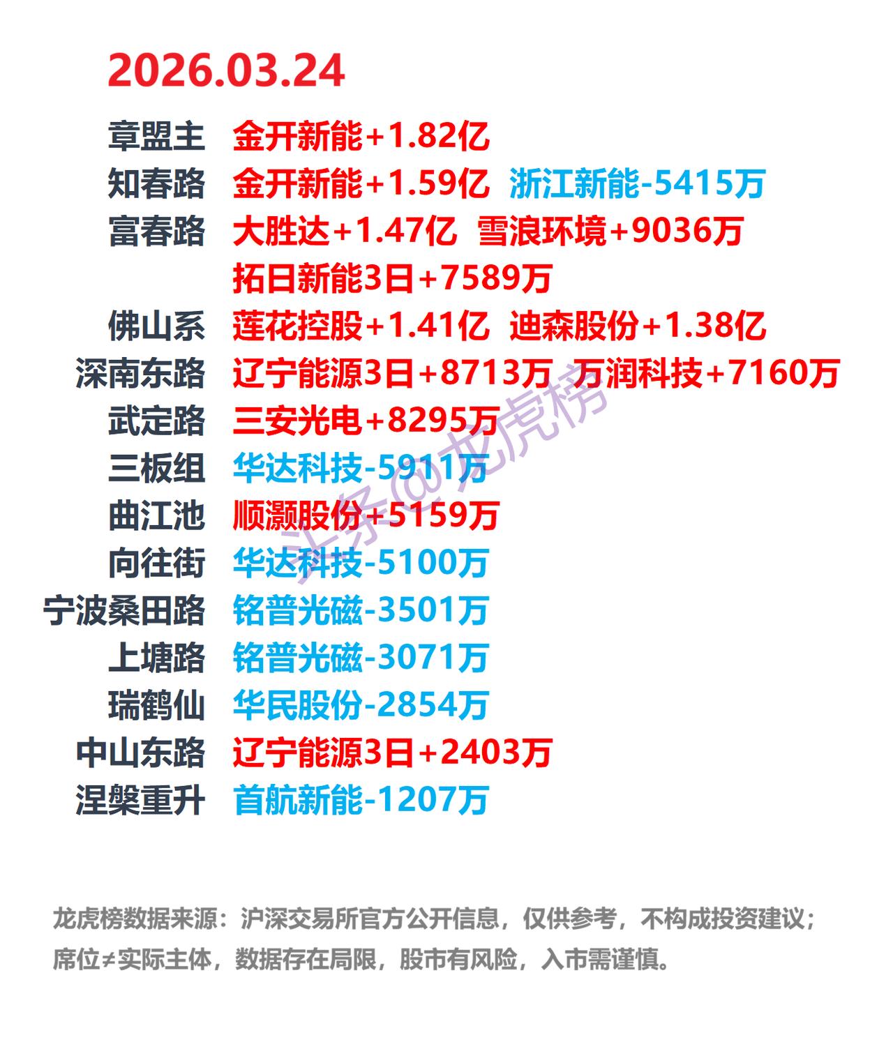 3月24日A股龙虎榜：游资席位公开数据整理