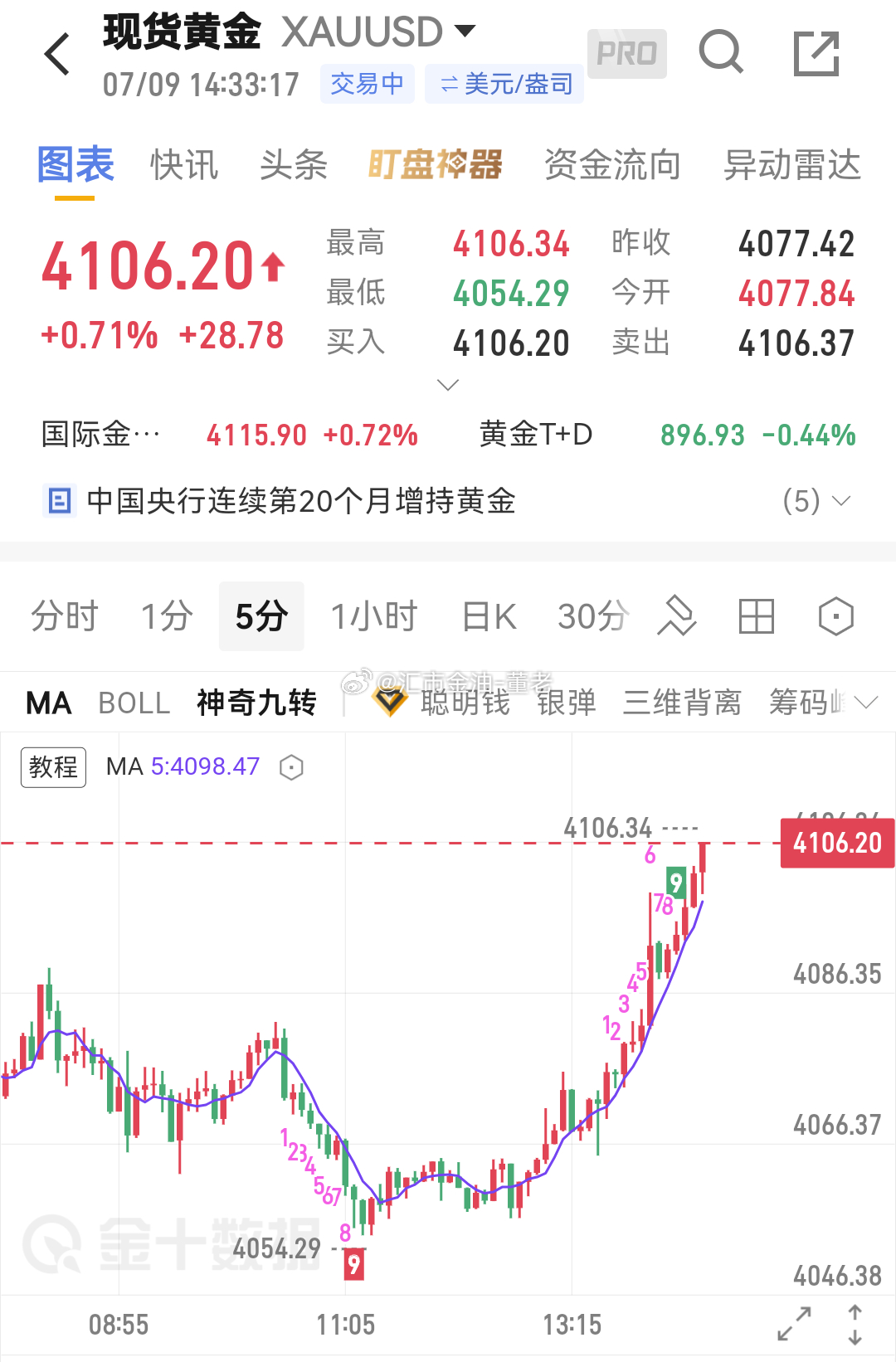 午后接了个反手活，现在来到 4106 也完美了，损失直接回库，接下来看戏，空仓的